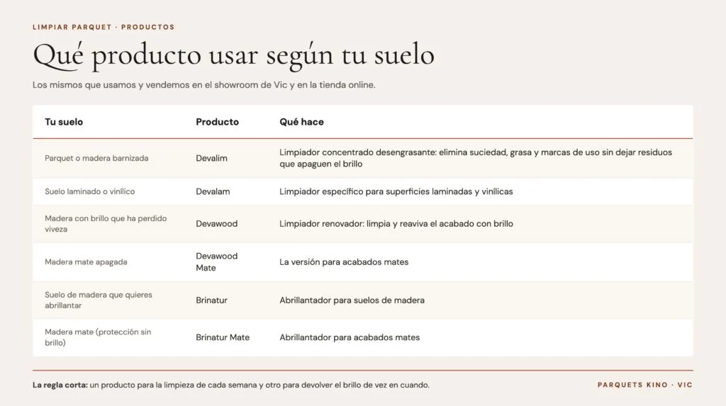 Tabla de productos de limpieza según el suelo: Devalim para parquet barnizado, Devalam para laminado y vinílico, Devawood y Devawood Mate para renovar madera con brillo o mate, Brinatur y Brinatur Mate para abrillantar
