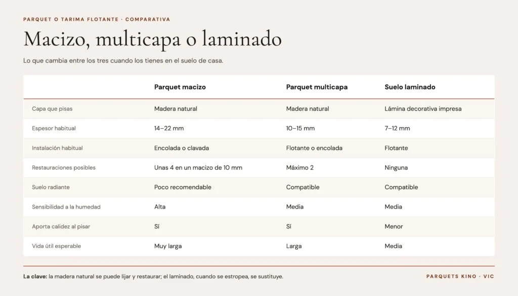Tabla comparativa de parquet macizo, parquet multicapa y suelo laminado: capa que pisas, espesor, tipo de instalación, restauraciones posibles, suelo radiante, sensibilidad a la humedad, calidez y vida útil