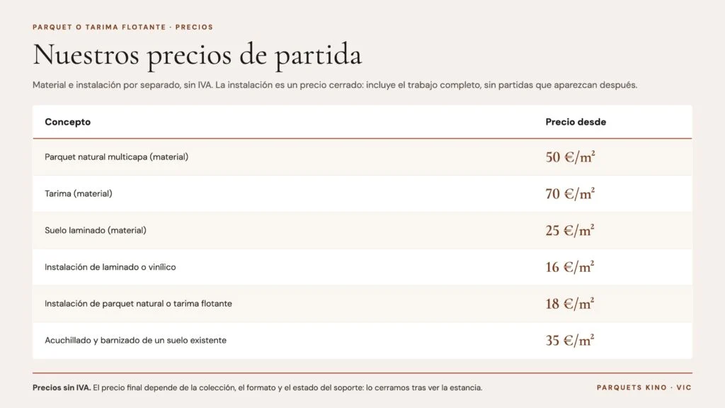 Precios de partida de Parquets Kino sin IVA: parquet multicapa 50 €/m², tarima 70 €/m², laminado 25 €/m², instalación de laminado o vinílico 16 €/m², instalación de parquet natural o tarima flotante 18 €/m², acuchillado y barnizado 35 €/m²