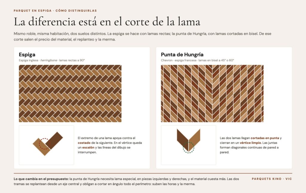 Esquema: diferencia de corte entre parquet en espiga y punta de Hungría