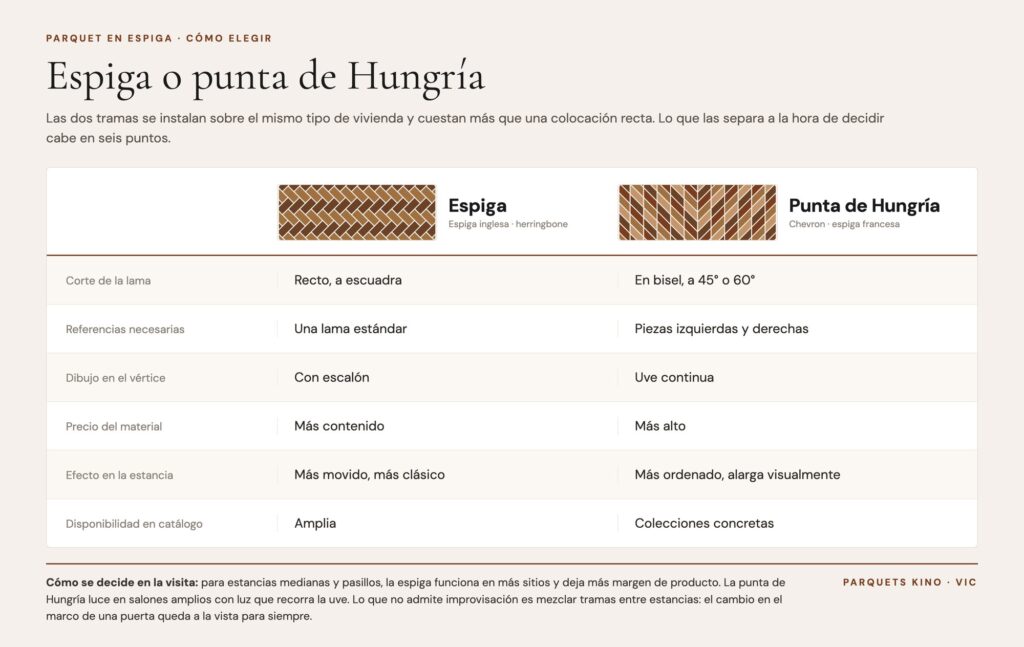 Tabla comparativa: espiga o punta de Hungría, seis criterios para elegir