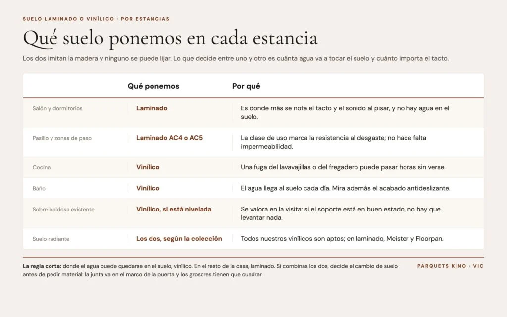 Tabla: qué suelo poner en cada estancia, laminado o vinílico