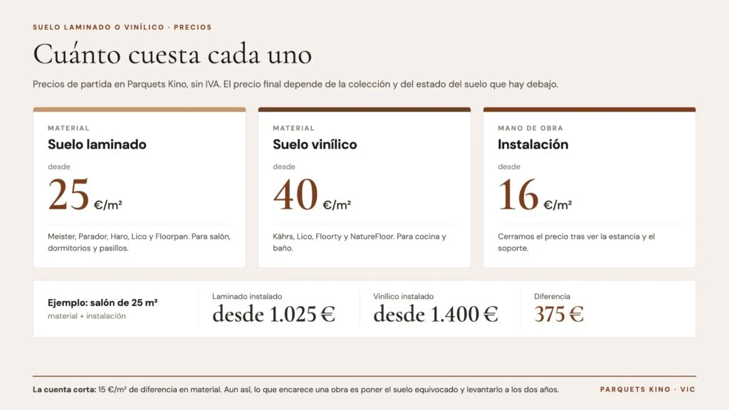 Precios de partida en Parquets Kino de suelo laminado, suelo vinílico e instalación