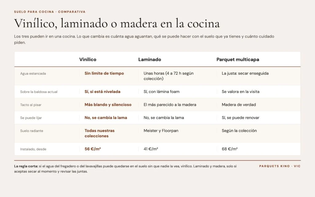 Comparativa de suelo vinílico, laminado y parquet multicapa para la cocina
