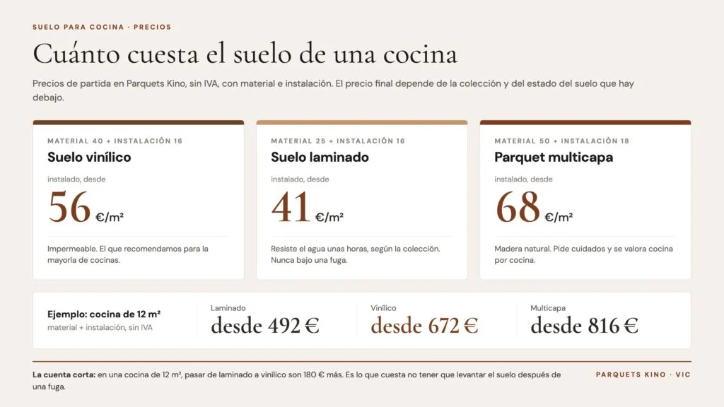 Precios de partida en Parquets Kino del suelo de cocina instalado: vinílico, laminado y parquet multicapa
